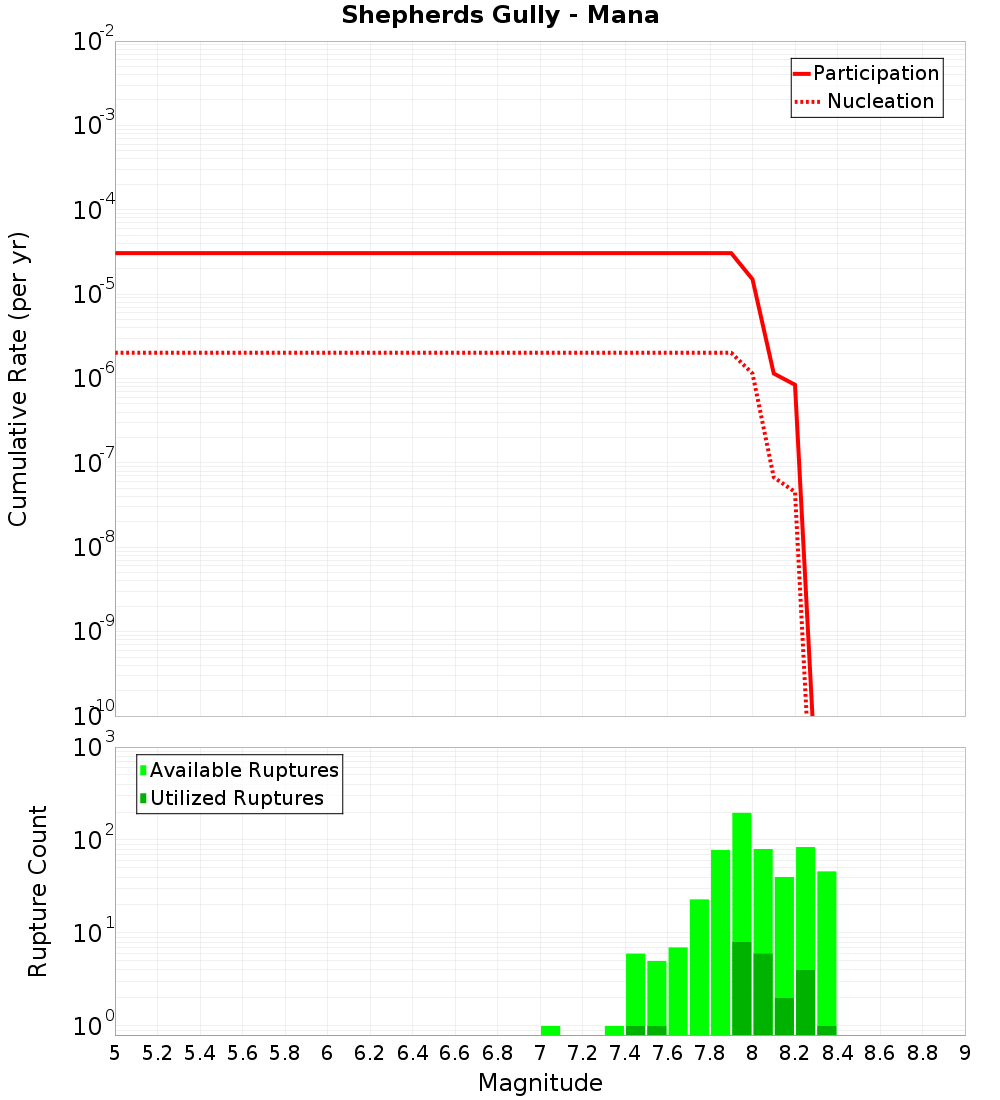 Cumulative Plot