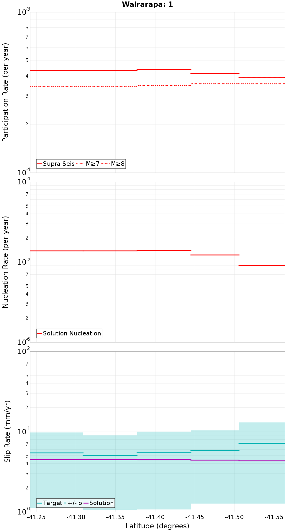 Along-strike plot