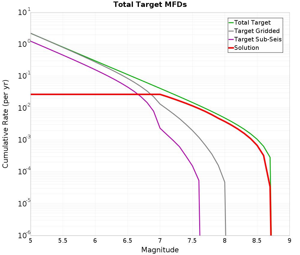 Cumulative Plot