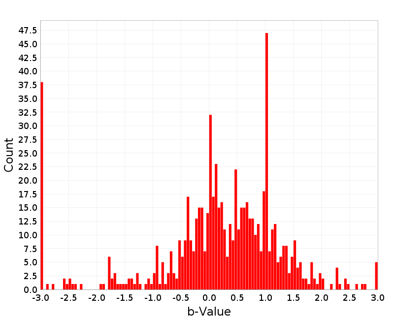 Histogram