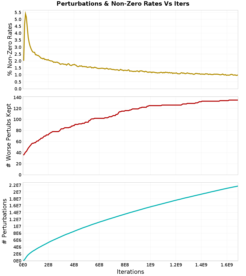 Perturbations
