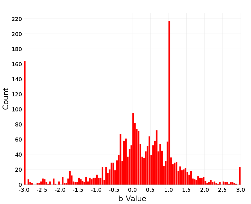 Histogram