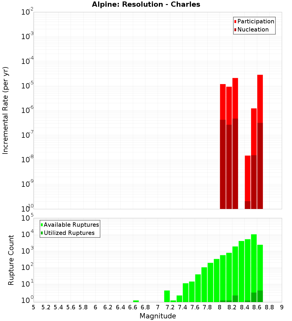 Incremental Plot