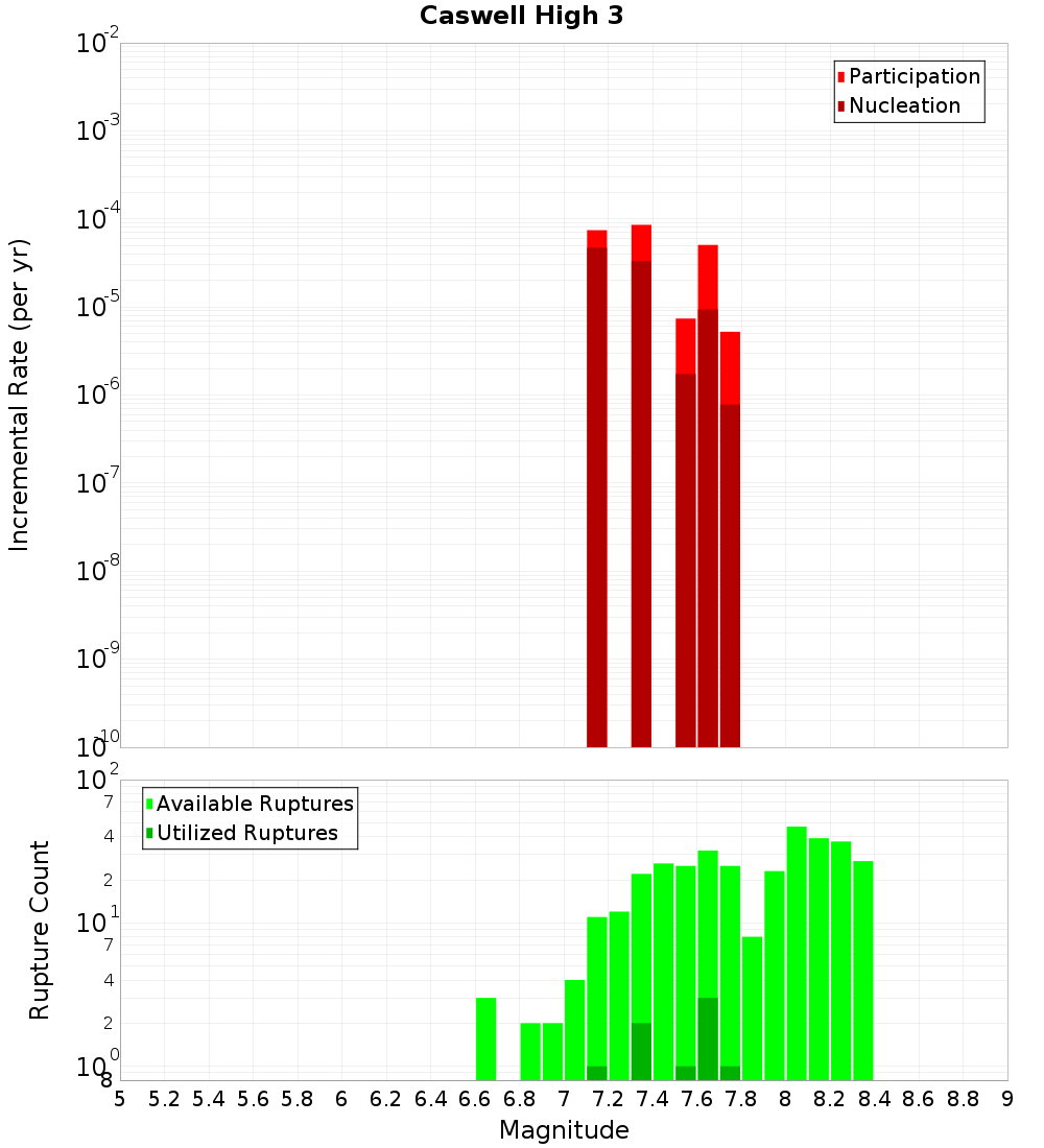 Incremental Plot