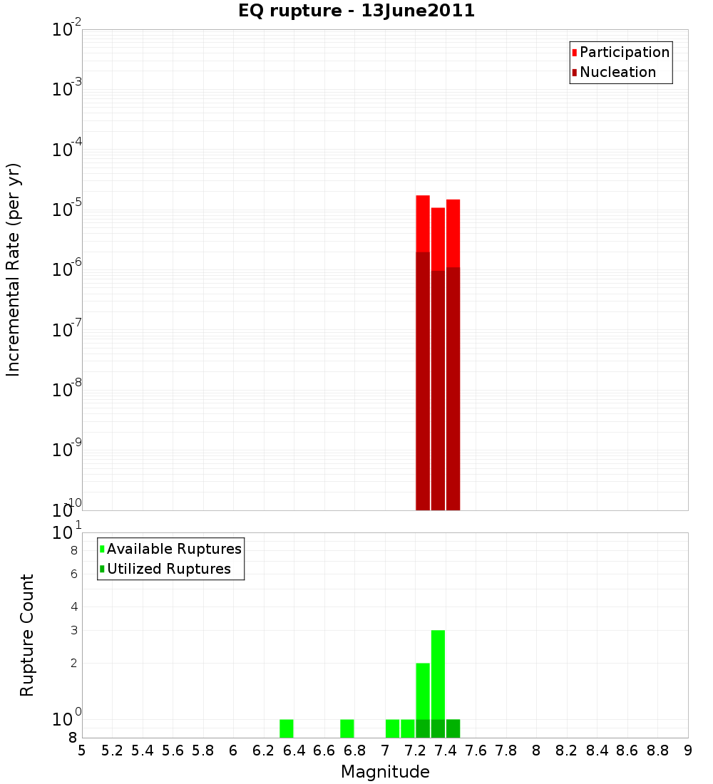 Incremental Plot