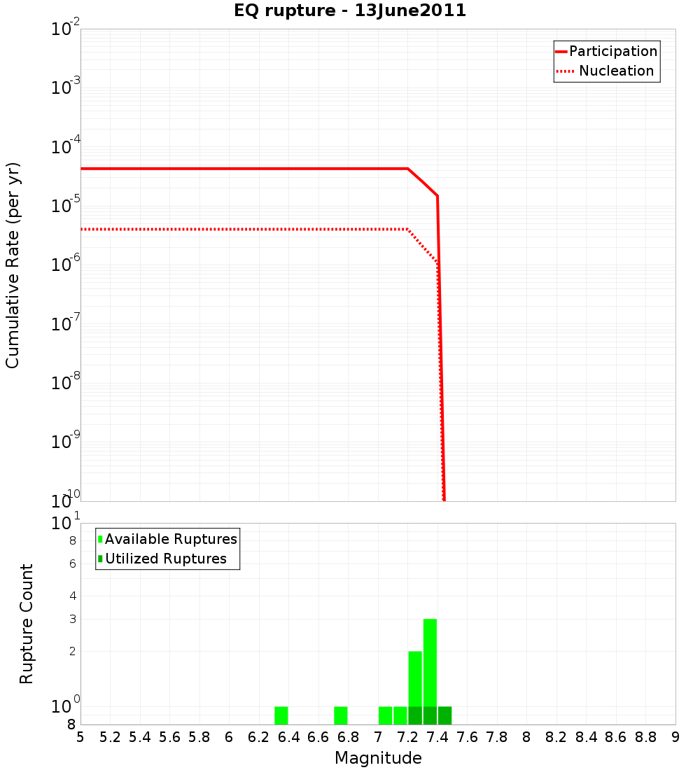 Cumulative Plot