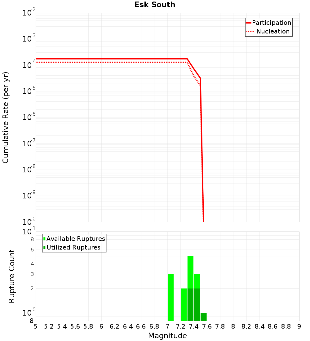 Cumulative Plot