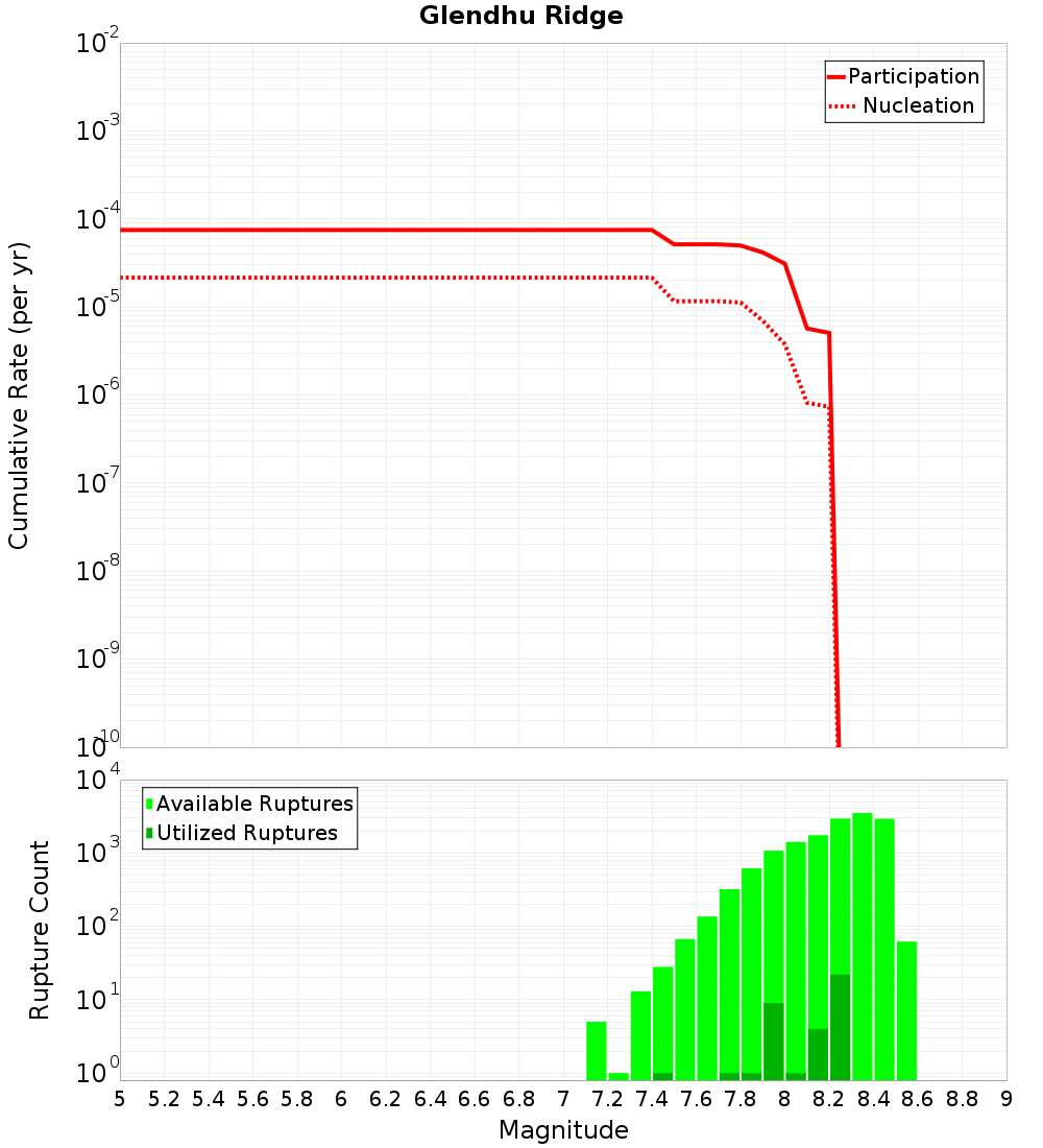 Cumulative Plot
