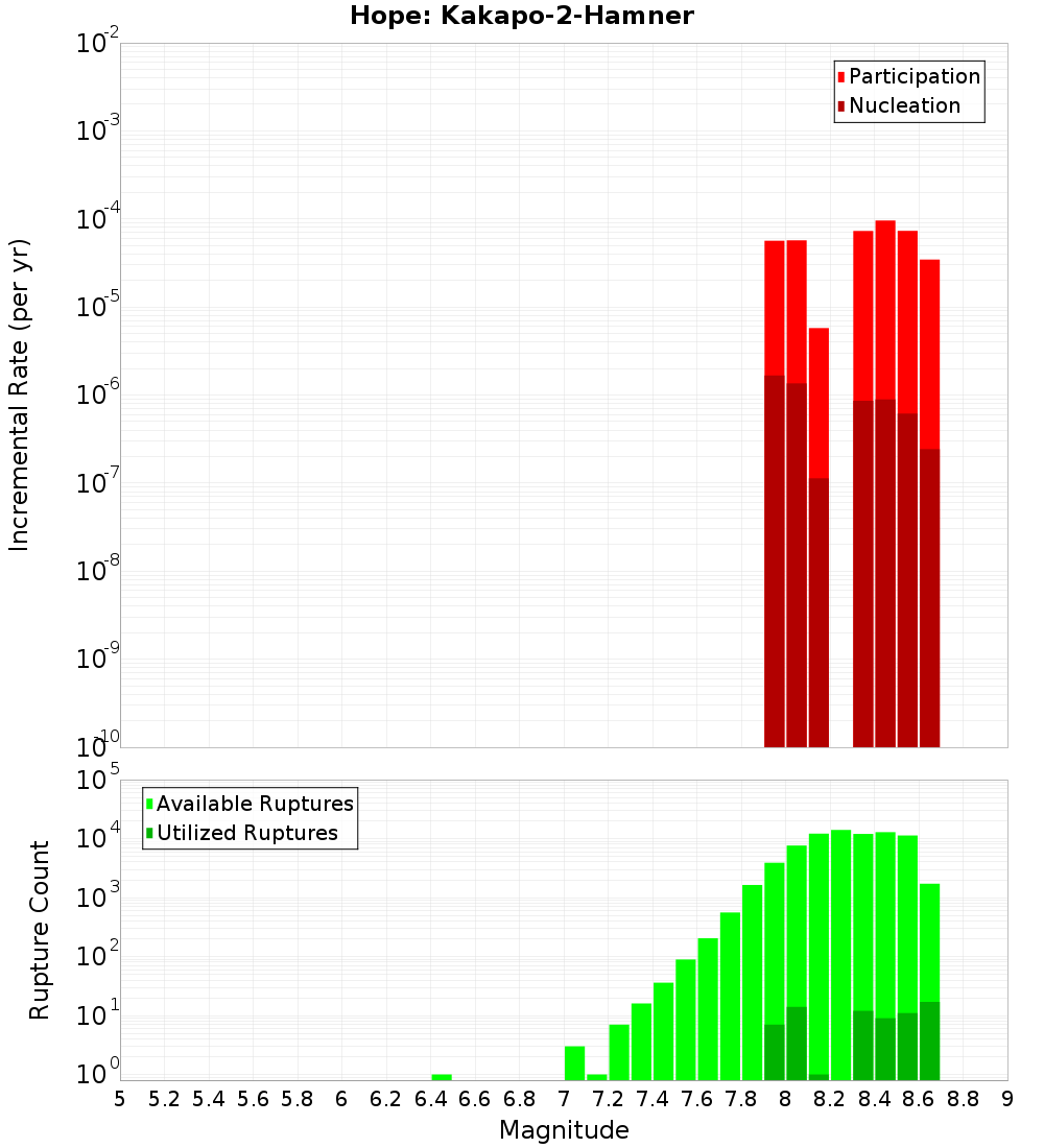 Incremental Plot