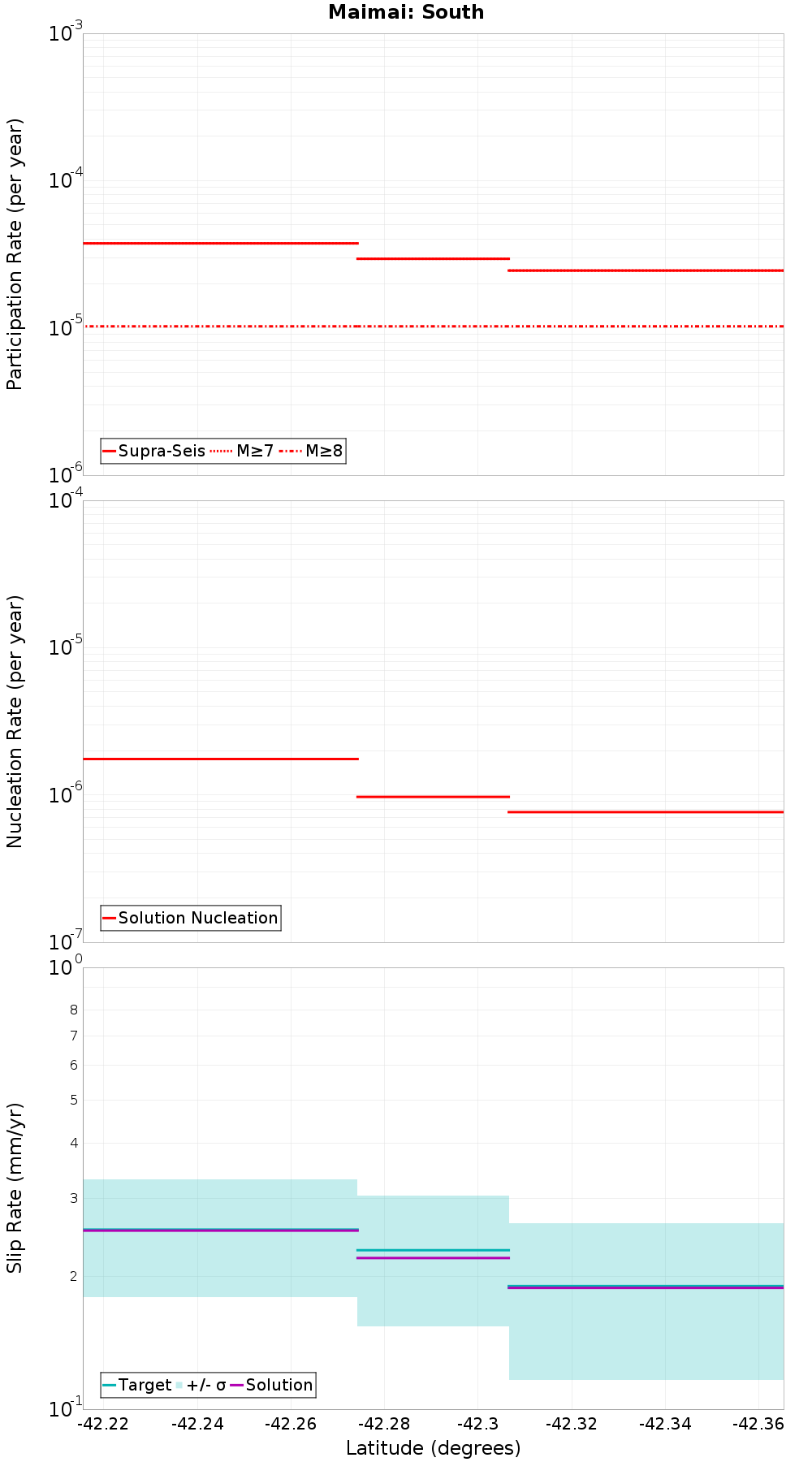 Along-strike plot