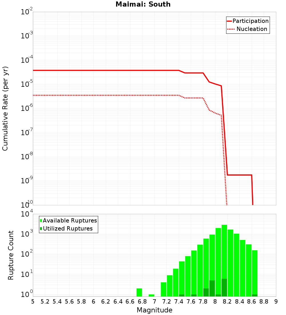 Cumulative Plot