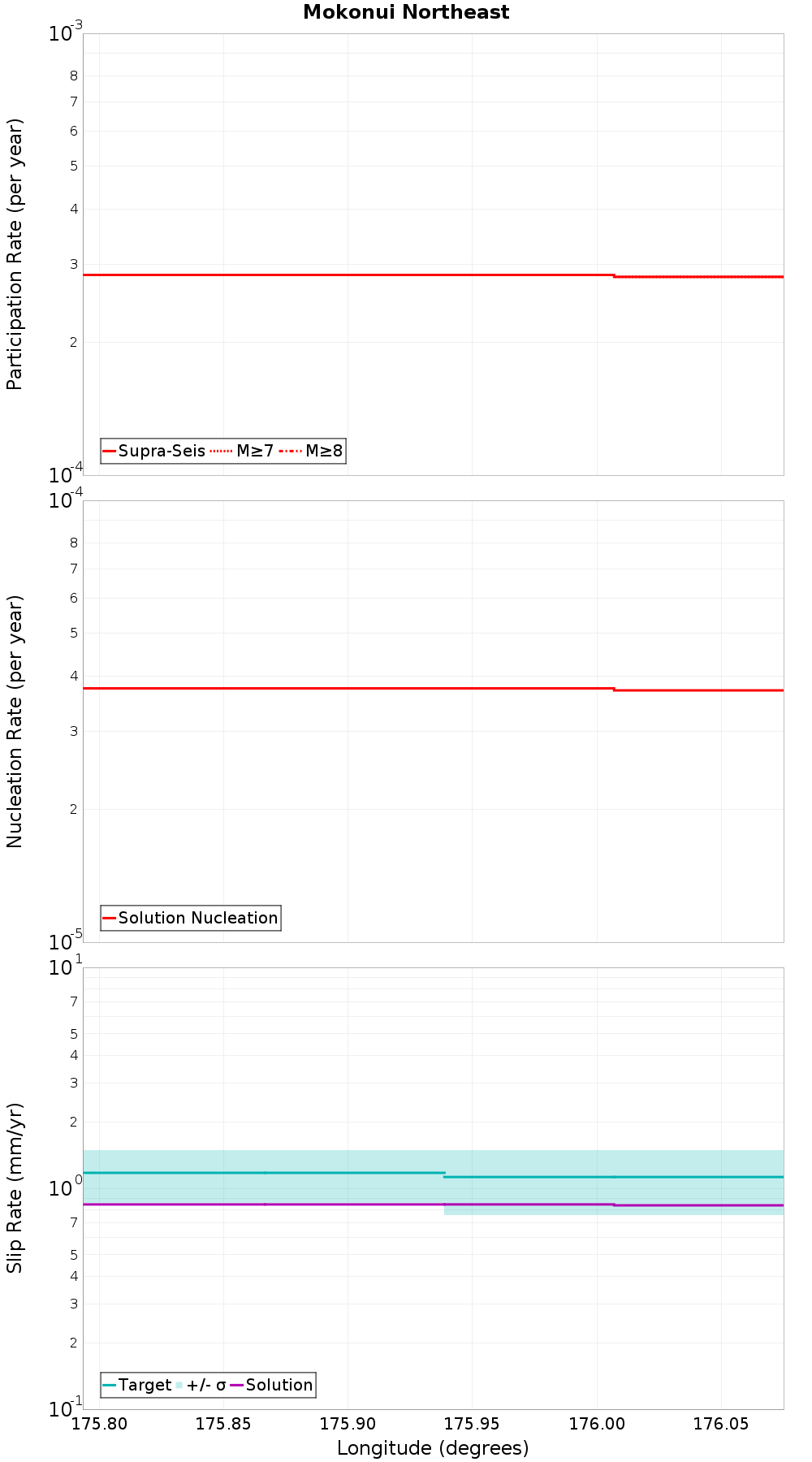 Along-strike plot