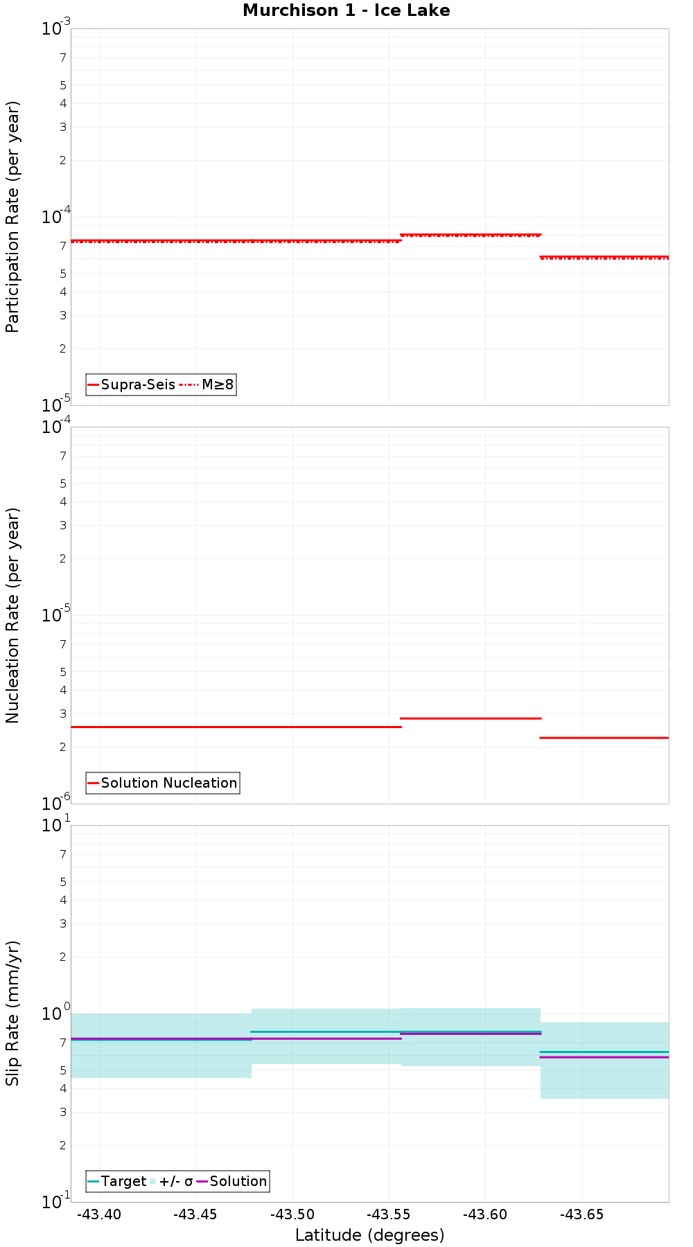 Along-strike plot