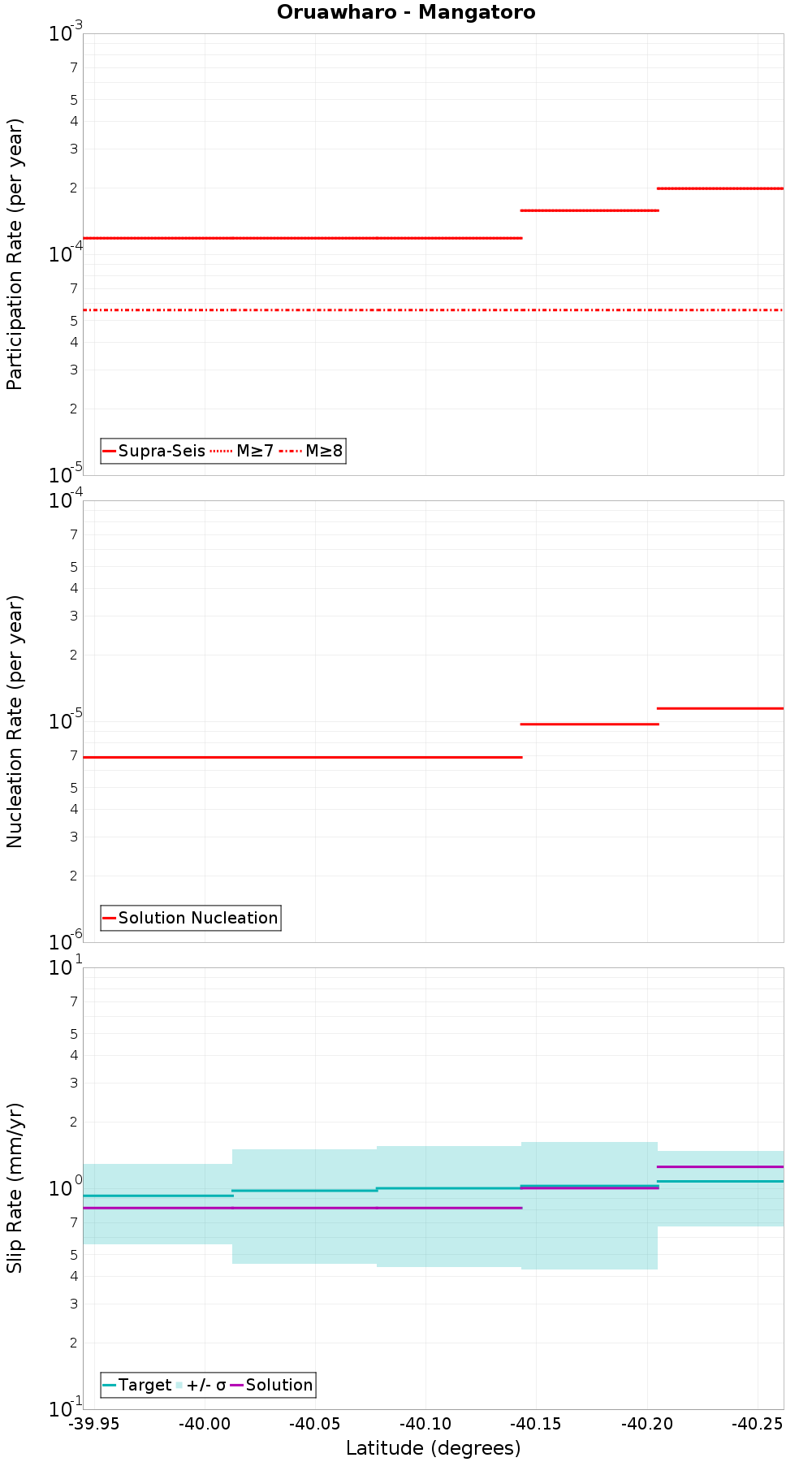 Along-strike plot
