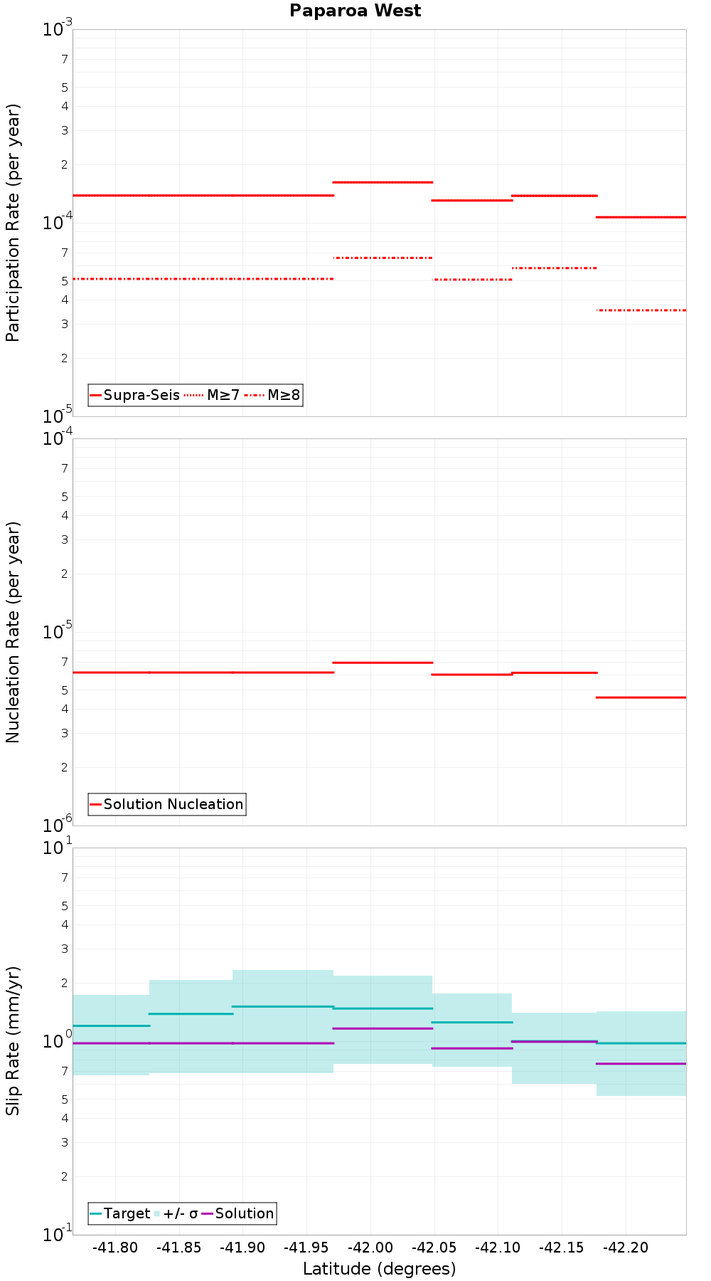 Along-strike plot