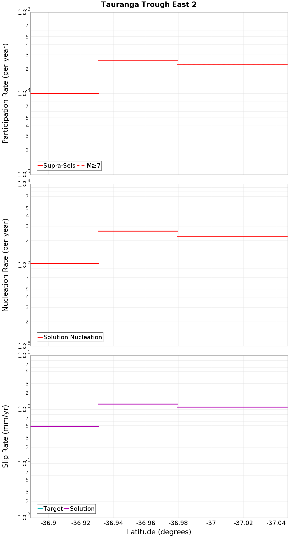 Along-strike plot