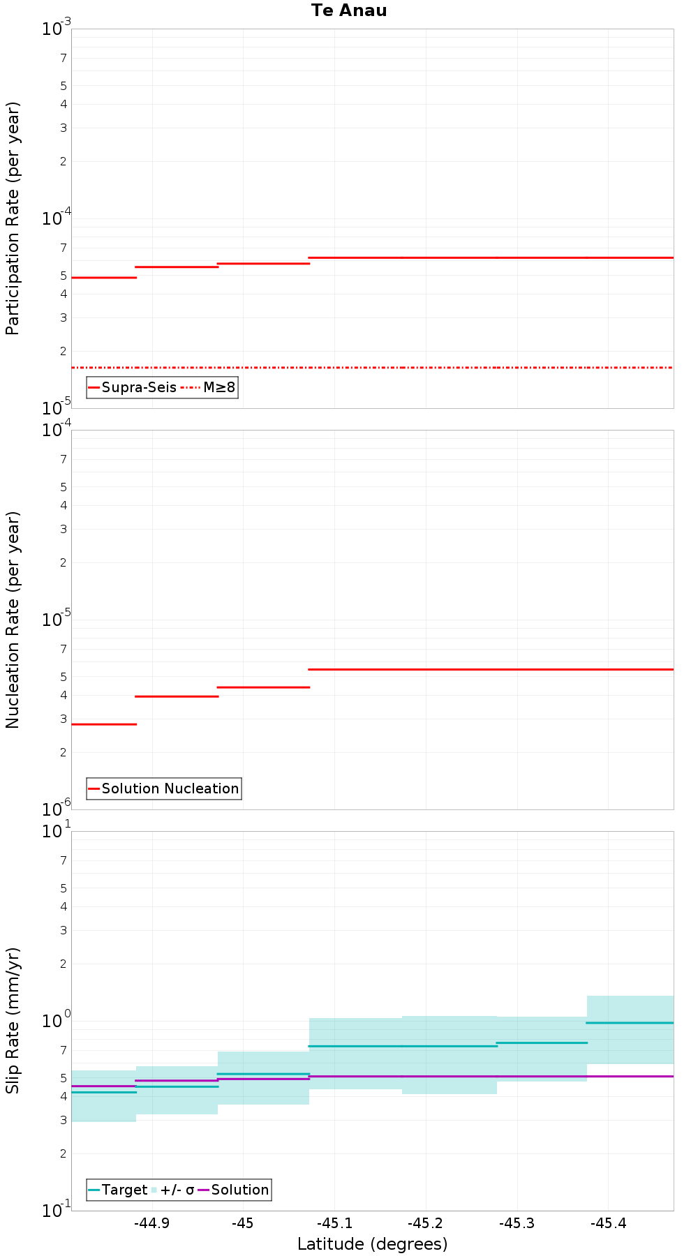 Along-strike plot