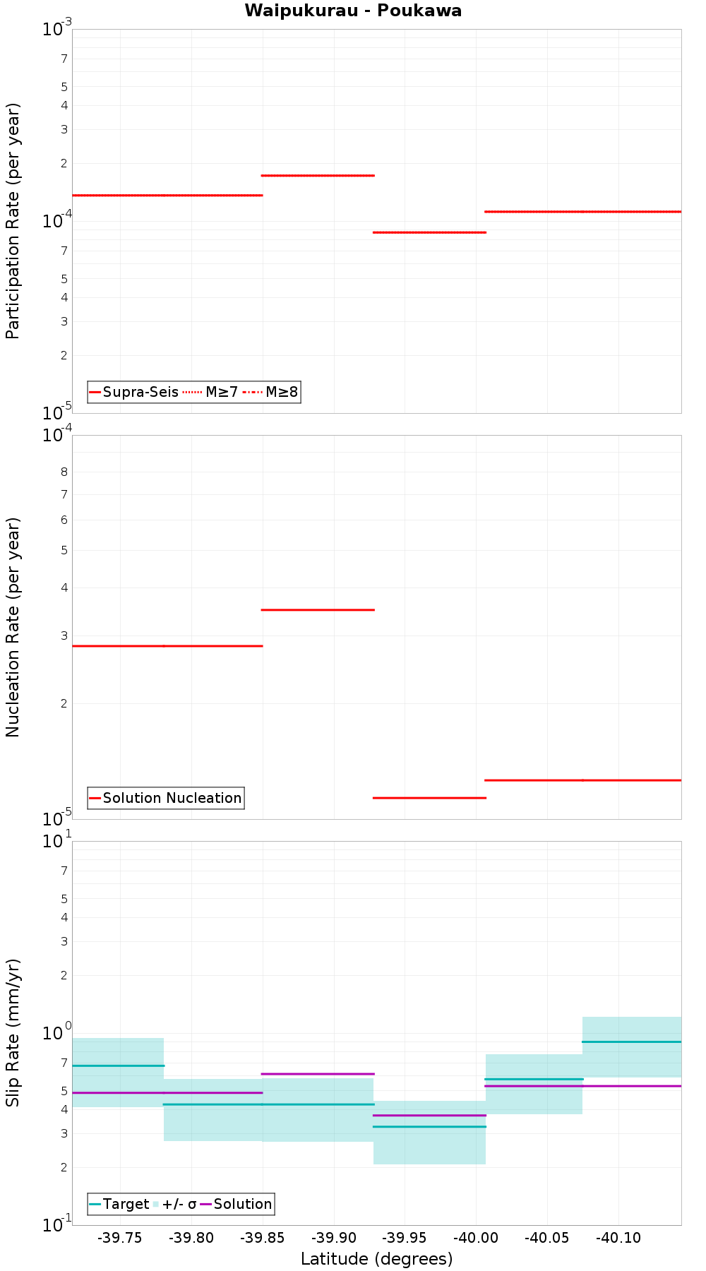 Along-strike plot