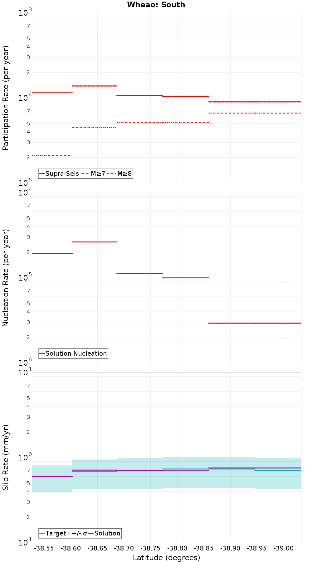 Along-strike plot