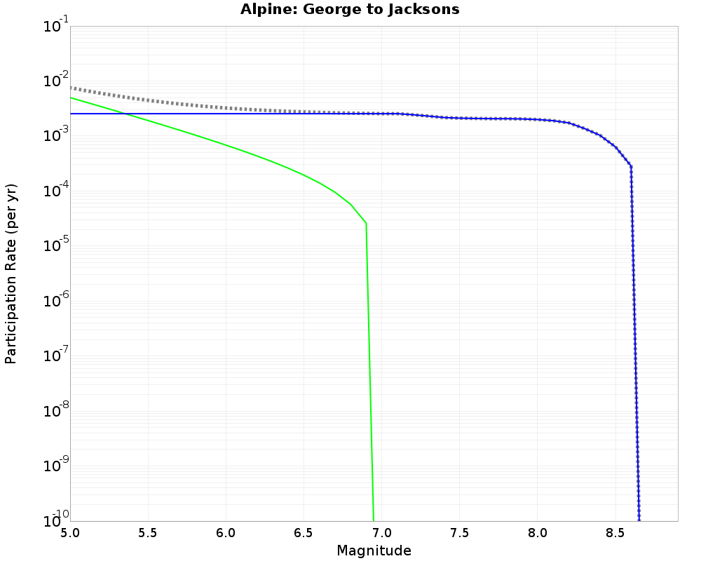 Alpine George to Jacksons cumulative participation 