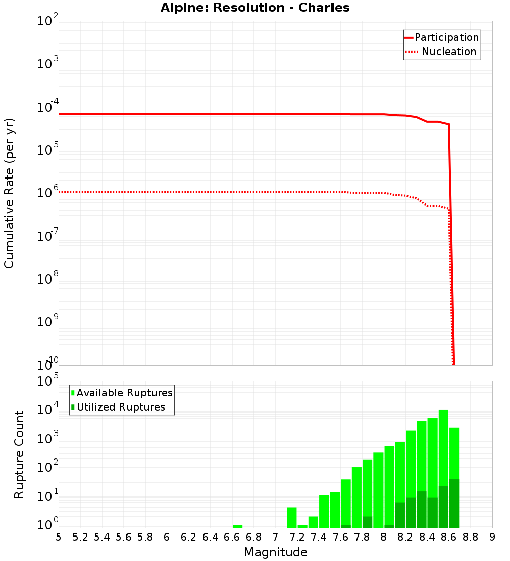 Cumulative Plot