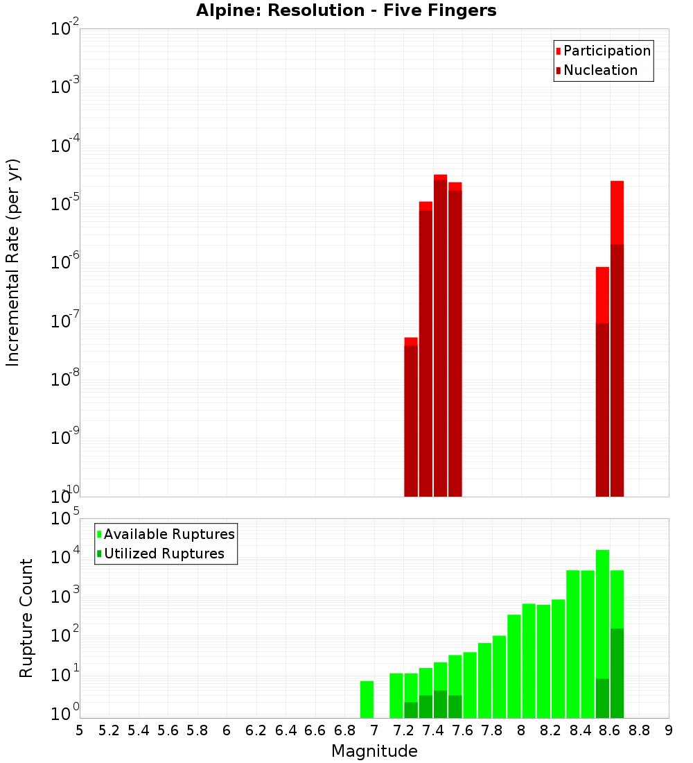 Incremental Plot
