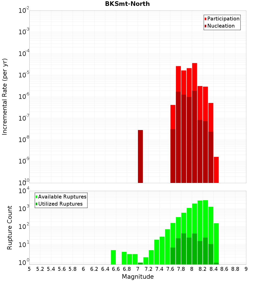 Incremental Plot