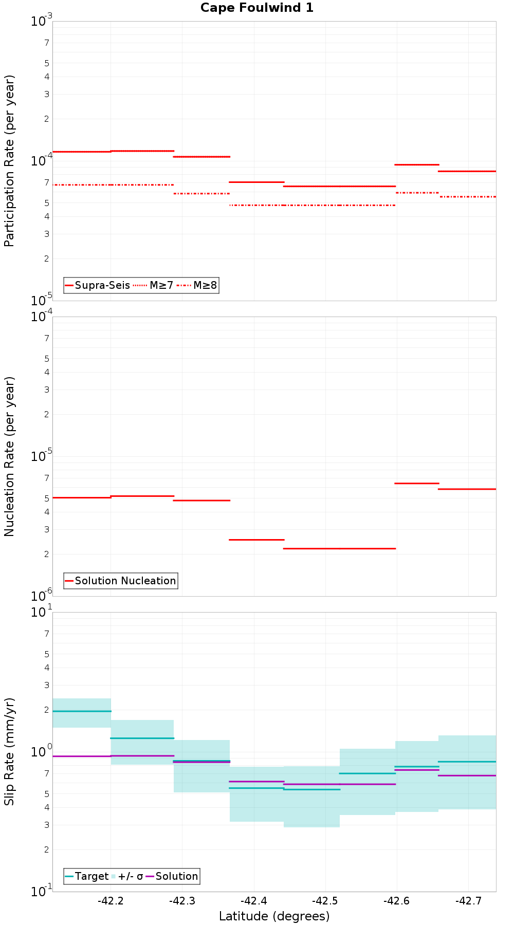 Along-strike plot