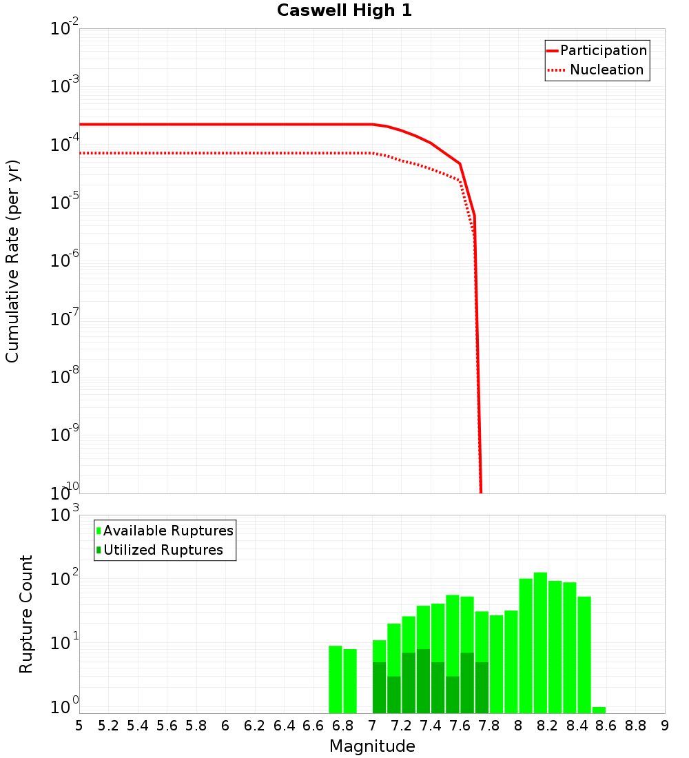 Cumulative Plot
