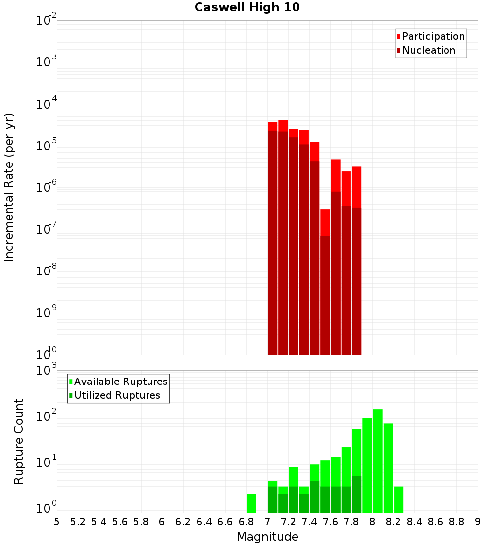 Incremental Plot