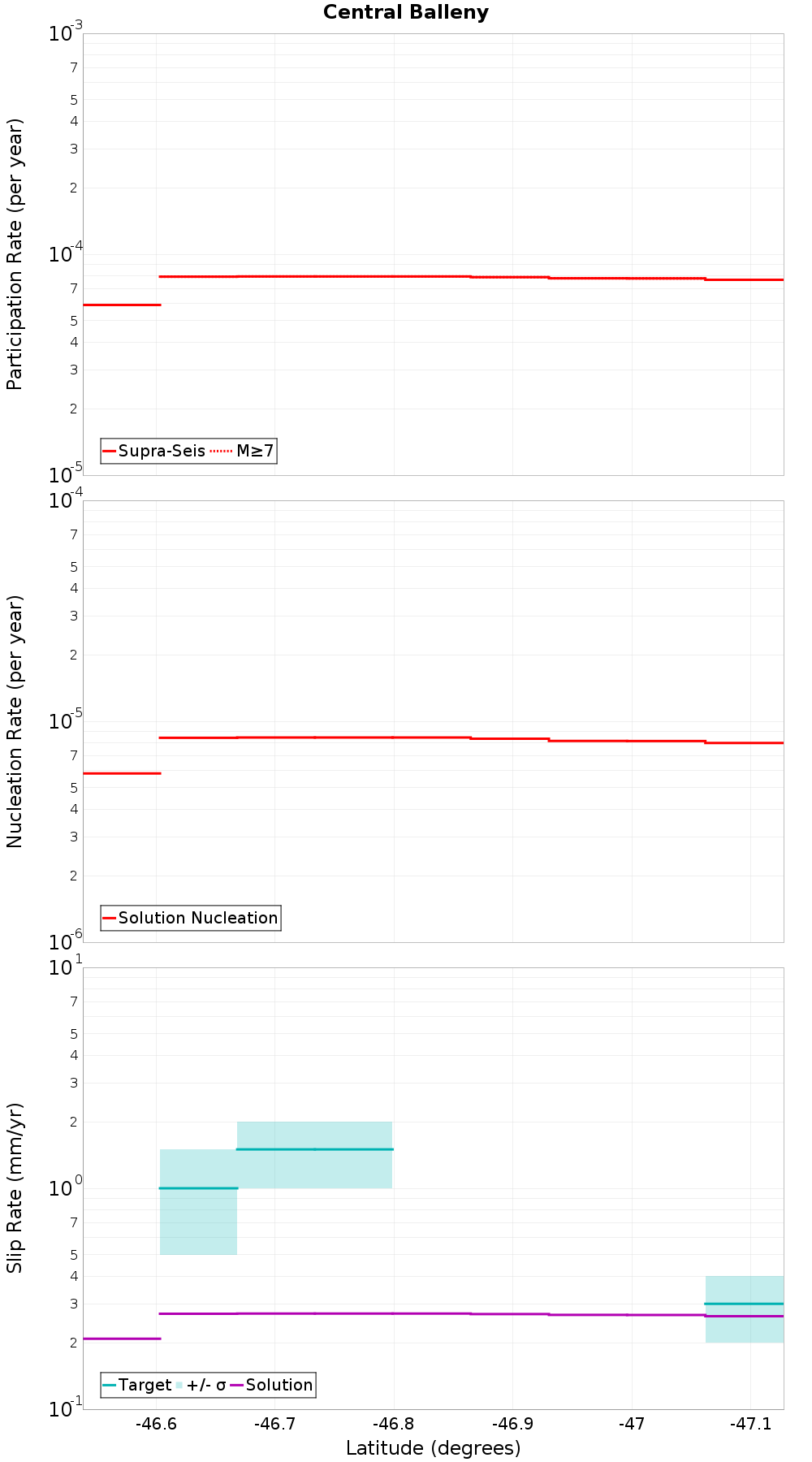 Along-strike plot