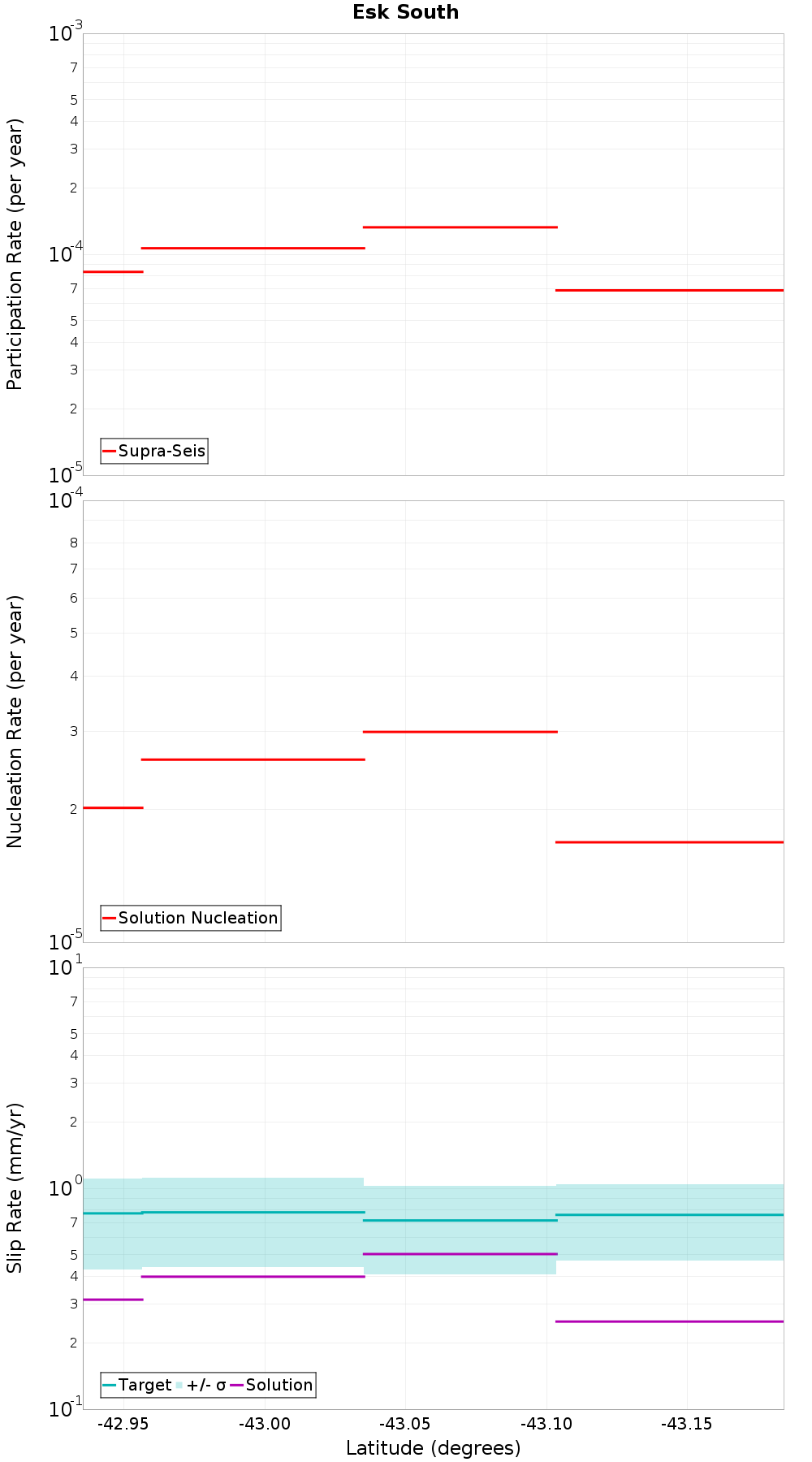 Along-strike plot