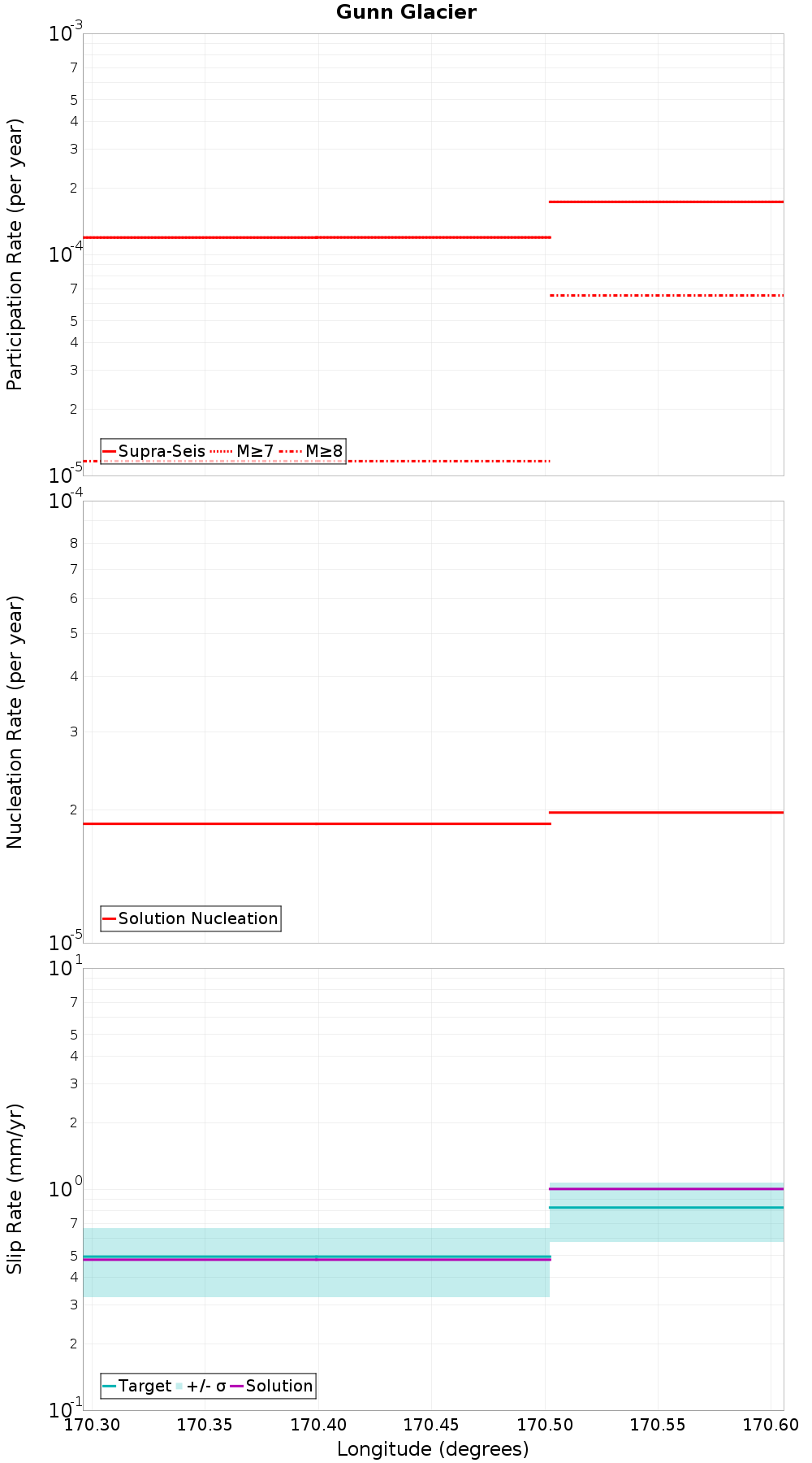 Along-strike plot