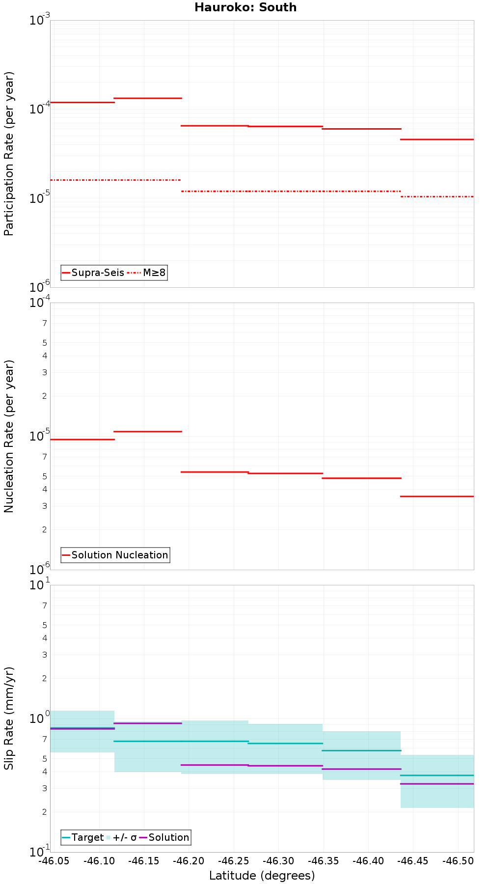 Along-strike plot
