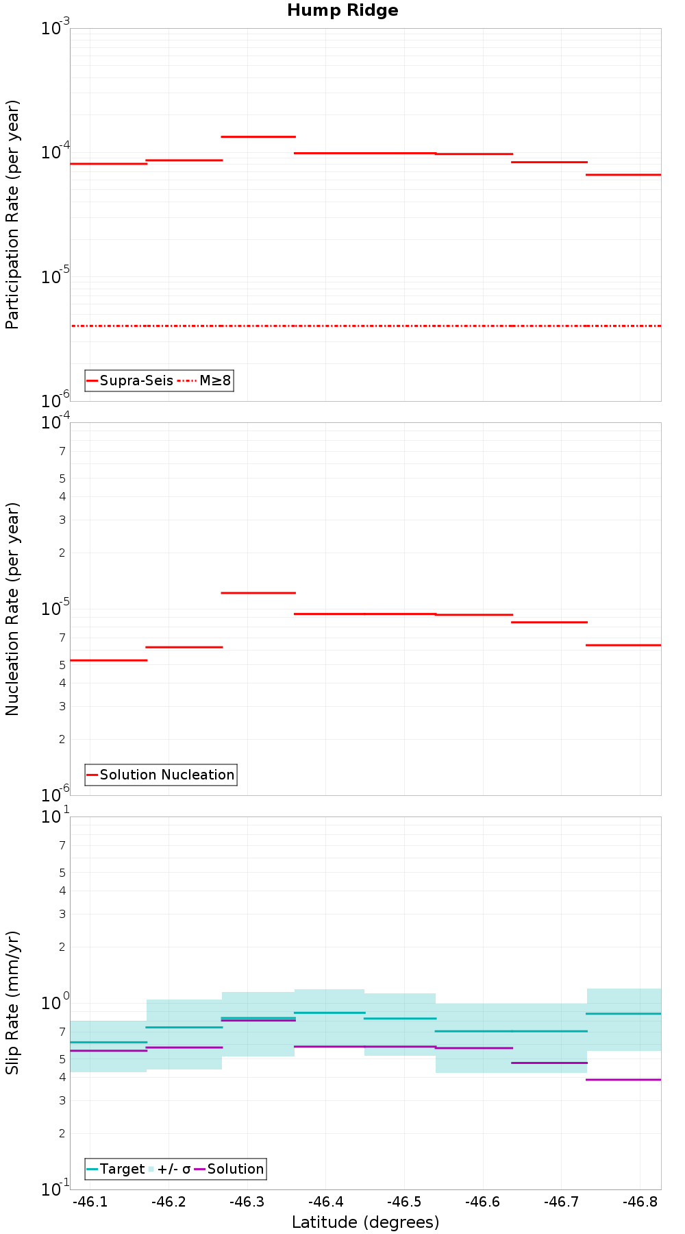 Along-strike plot