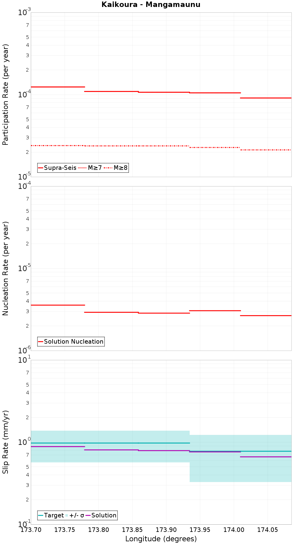 Along-strike plot