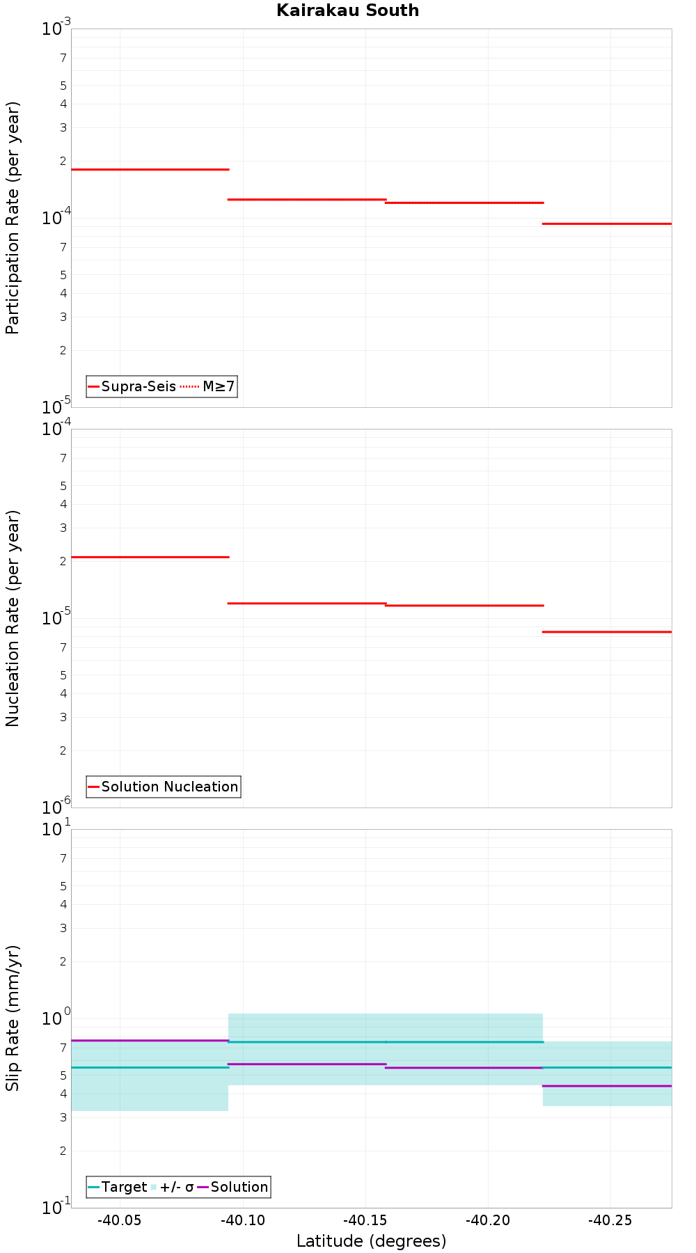 Along-strike plot