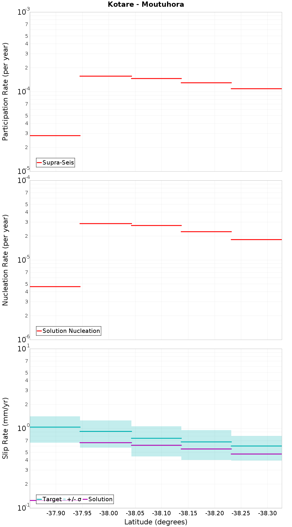 Along-strike plot