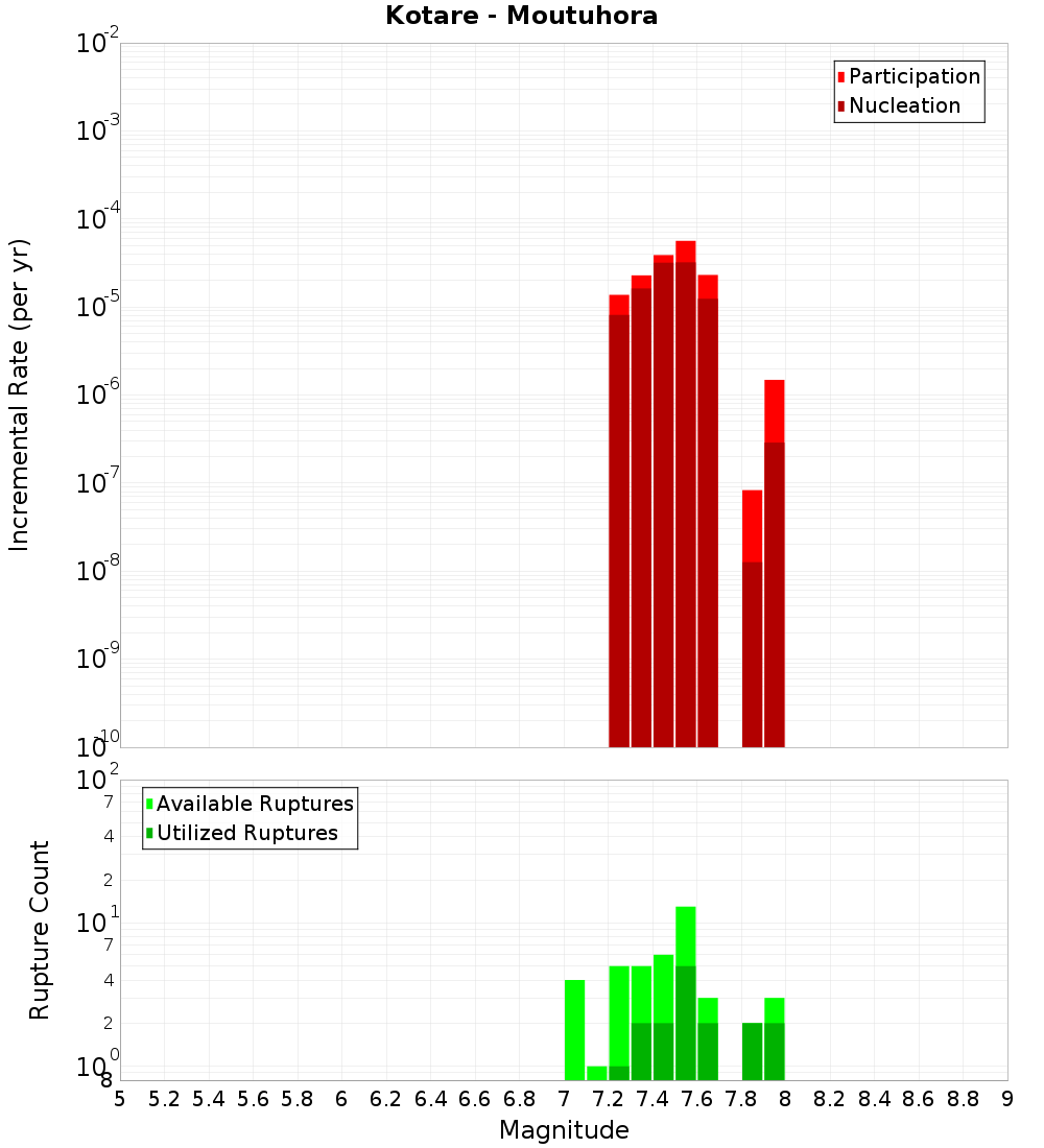 Incremental Plot