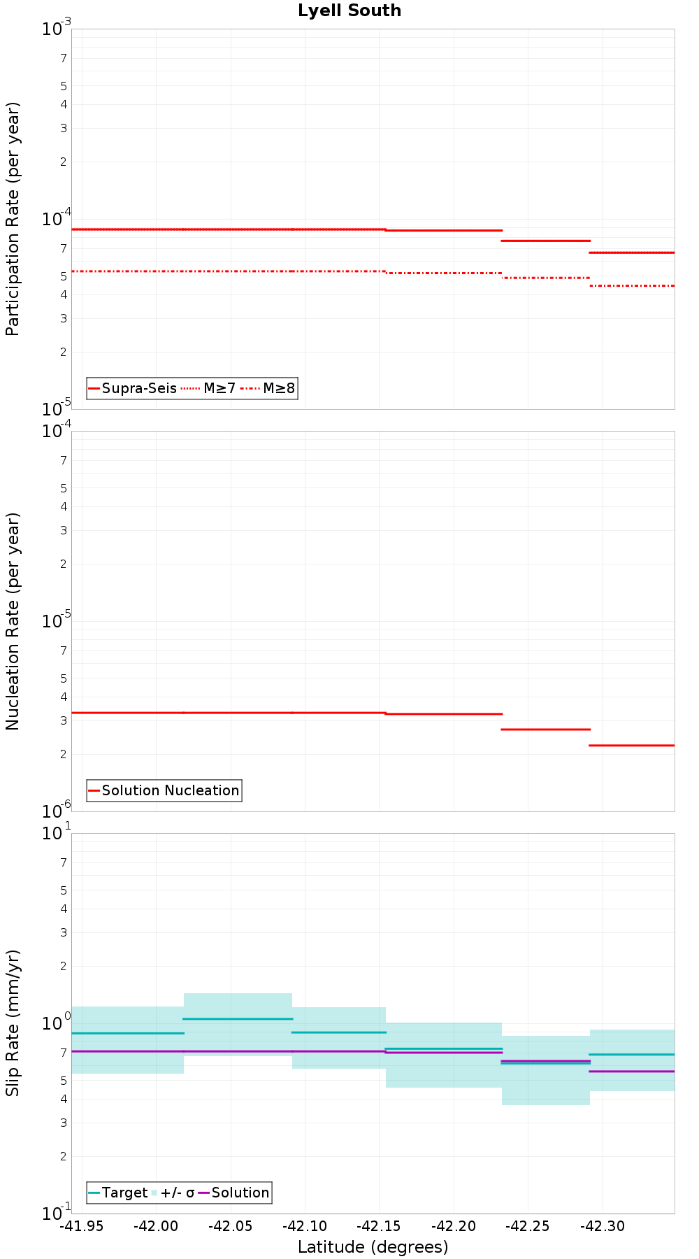 Along-strike plot