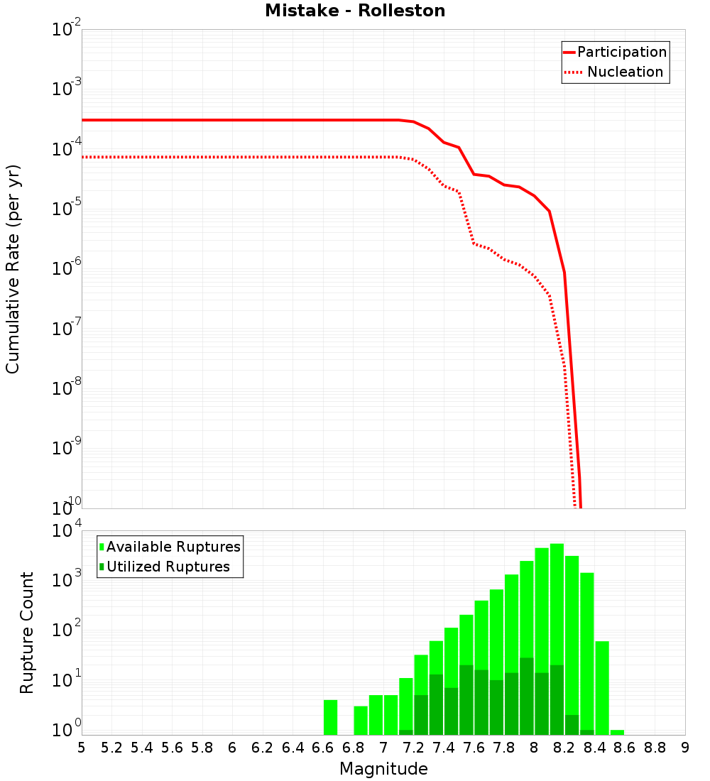 Cumulative Plot