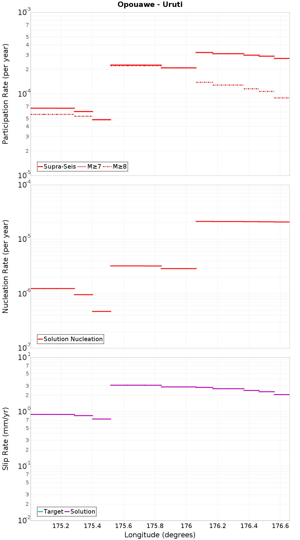 Along-strike plot