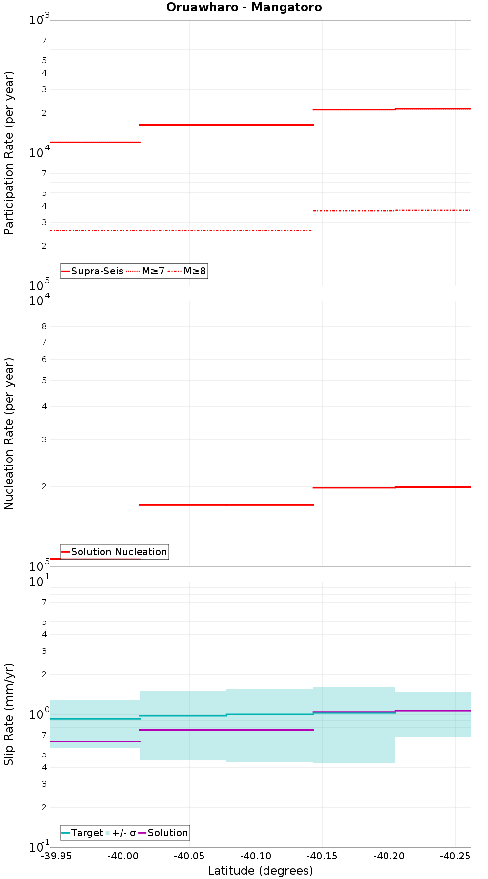 Along-strike plot