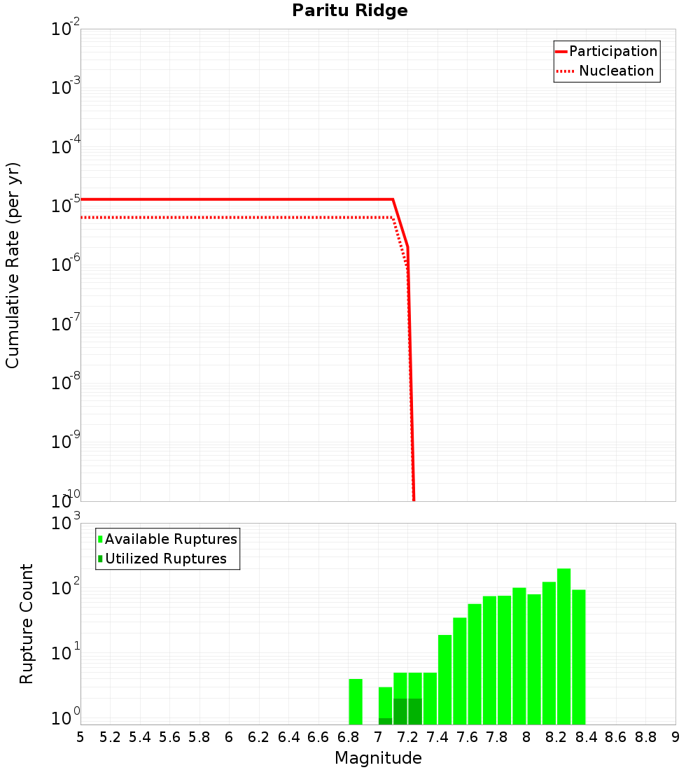 Cumulative Plot