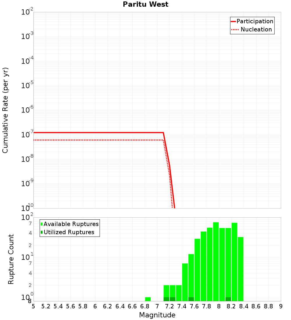Cumulative Plot