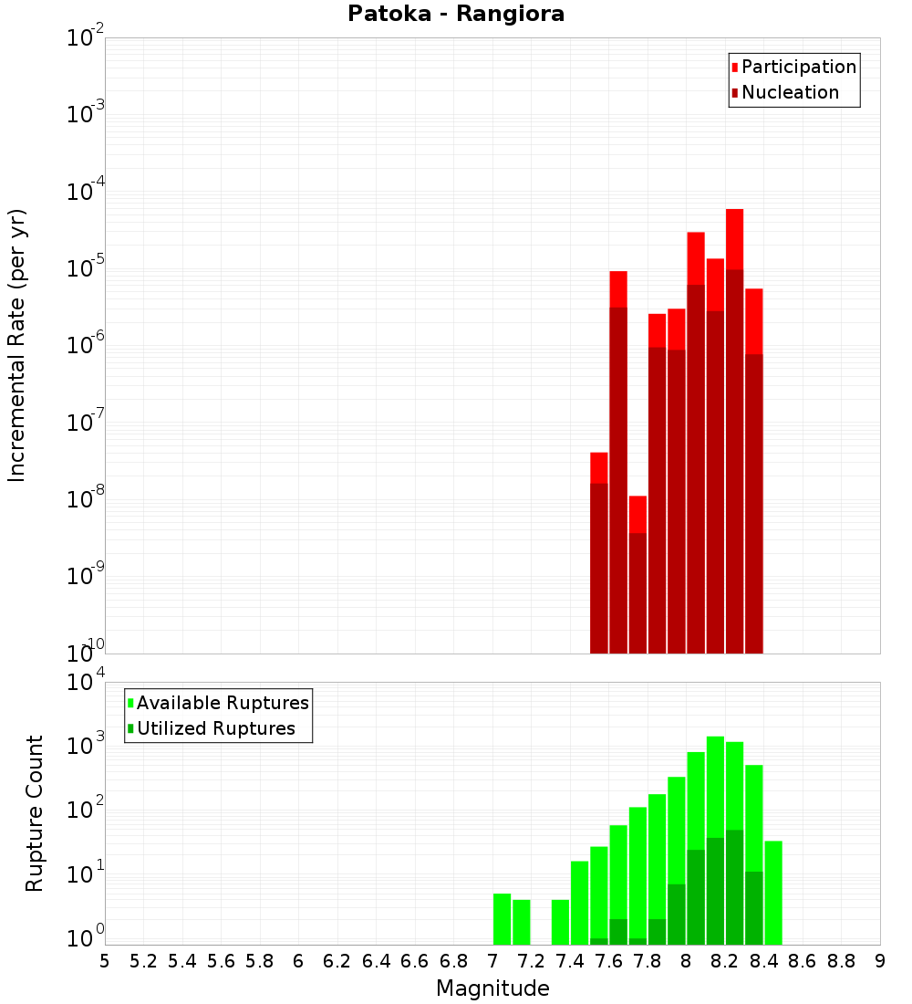 Incremental Plot