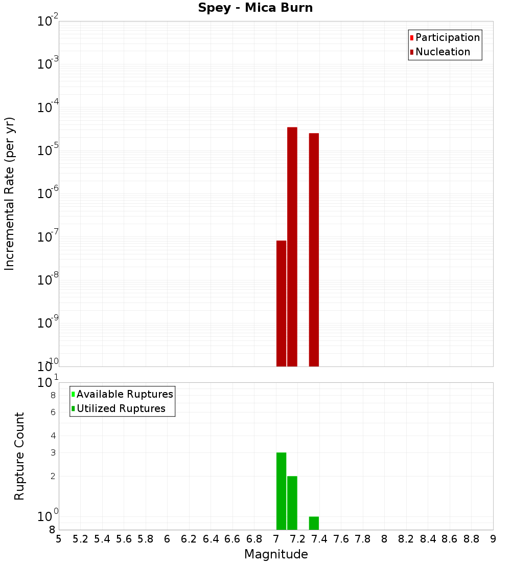 Incremental Plot