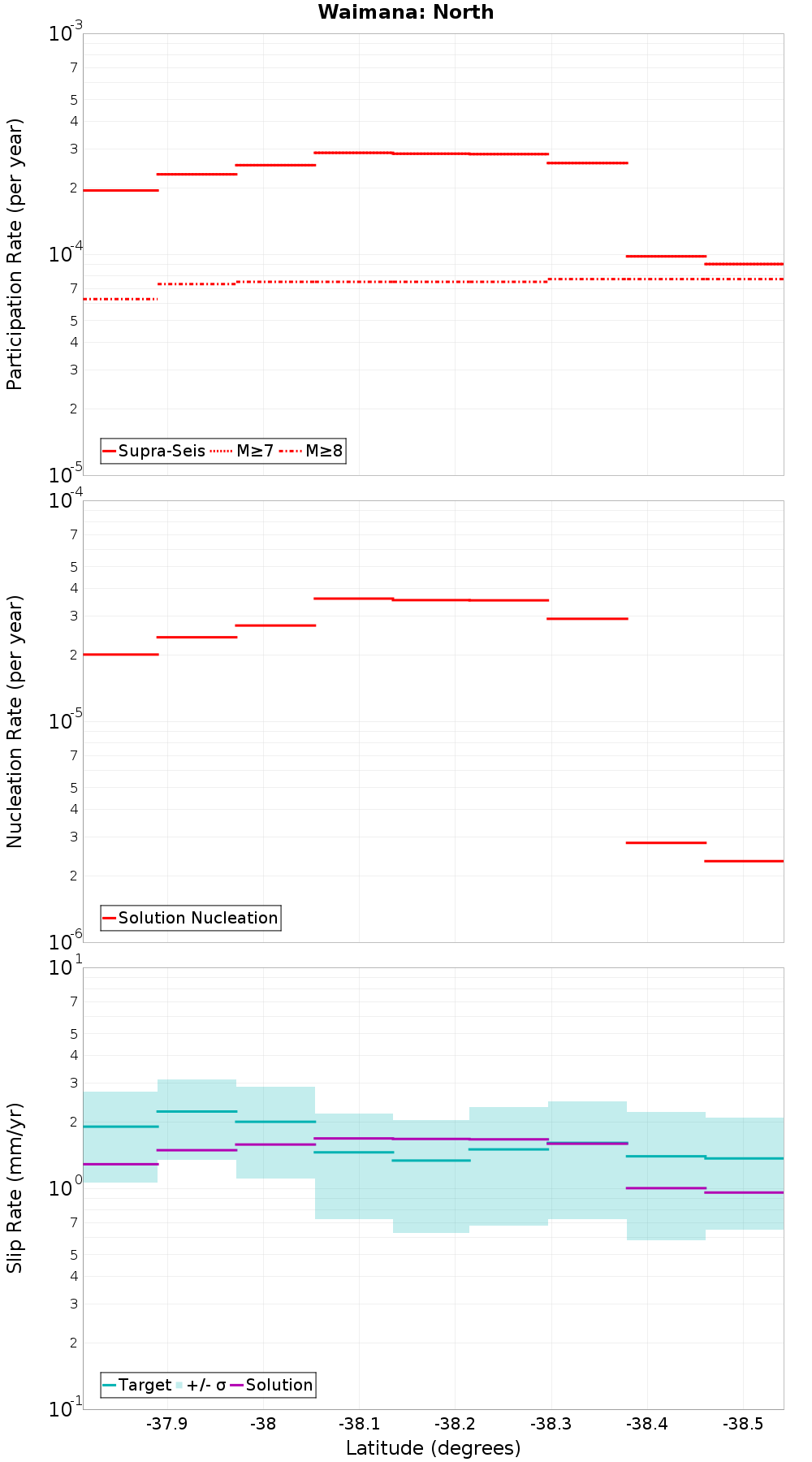 Along-strike plot
