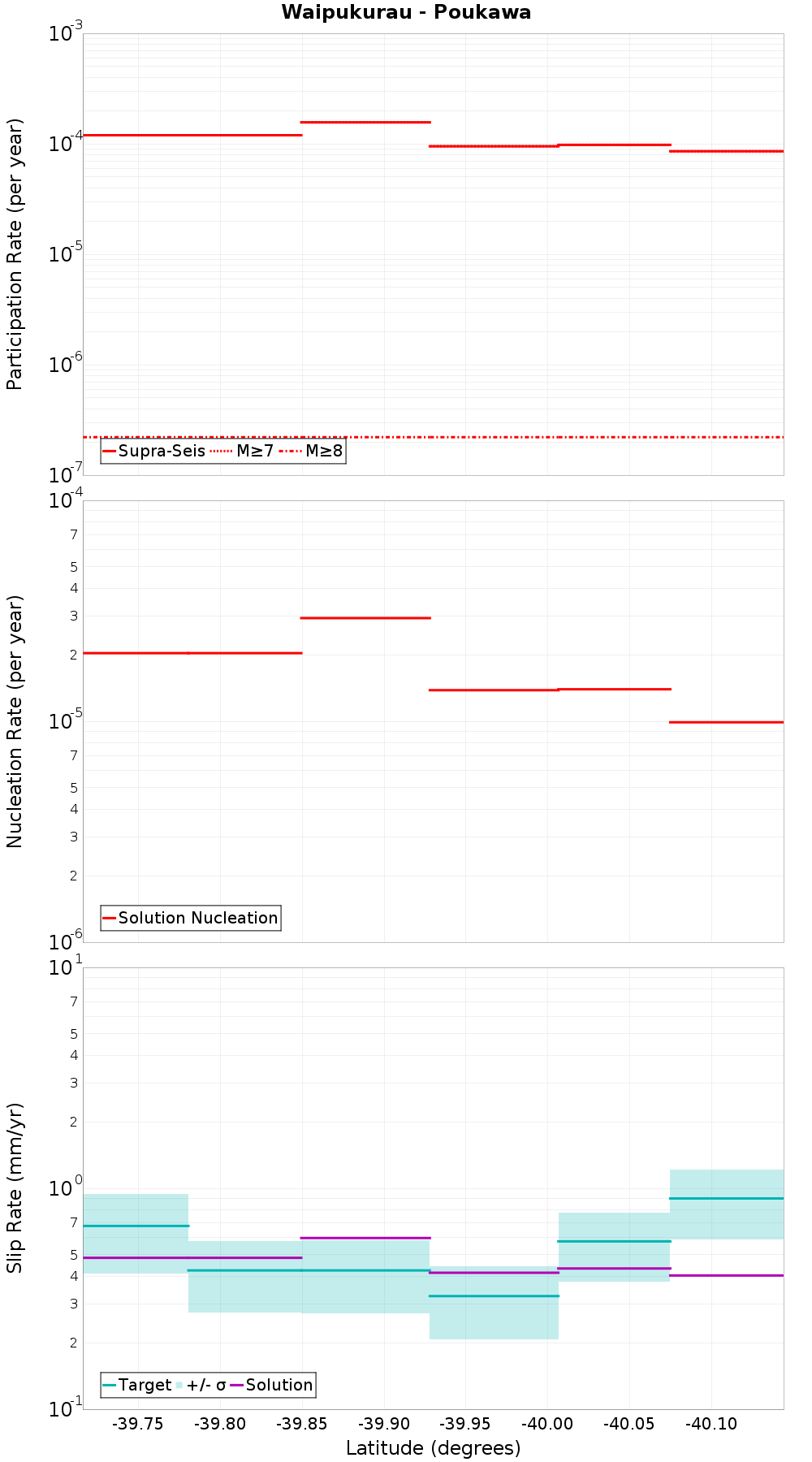 Along-strike plot