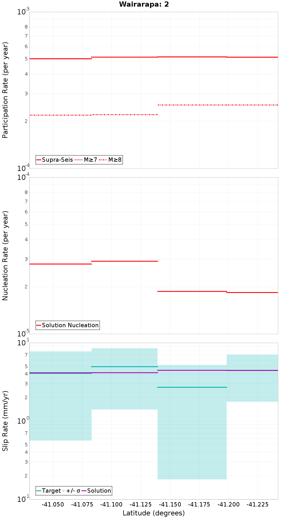 Along-strike plot
